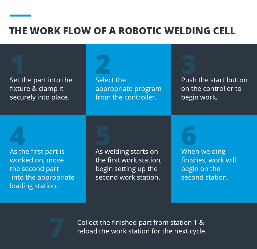 Complete Guide to Robotic Welding | Caldera Manufacturing Group
